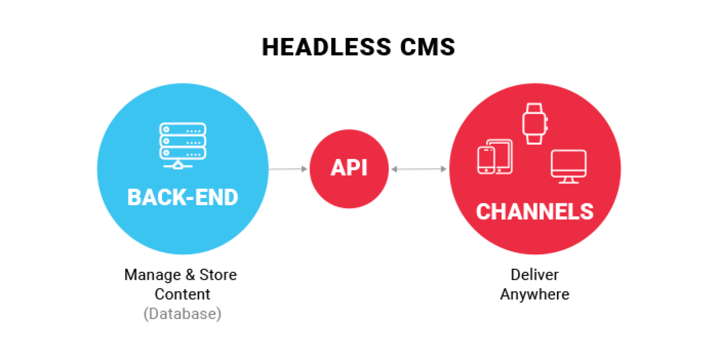 Article cms. Headless cms. Headless-архитектуры. Архитектура cms. Система управления контентом.