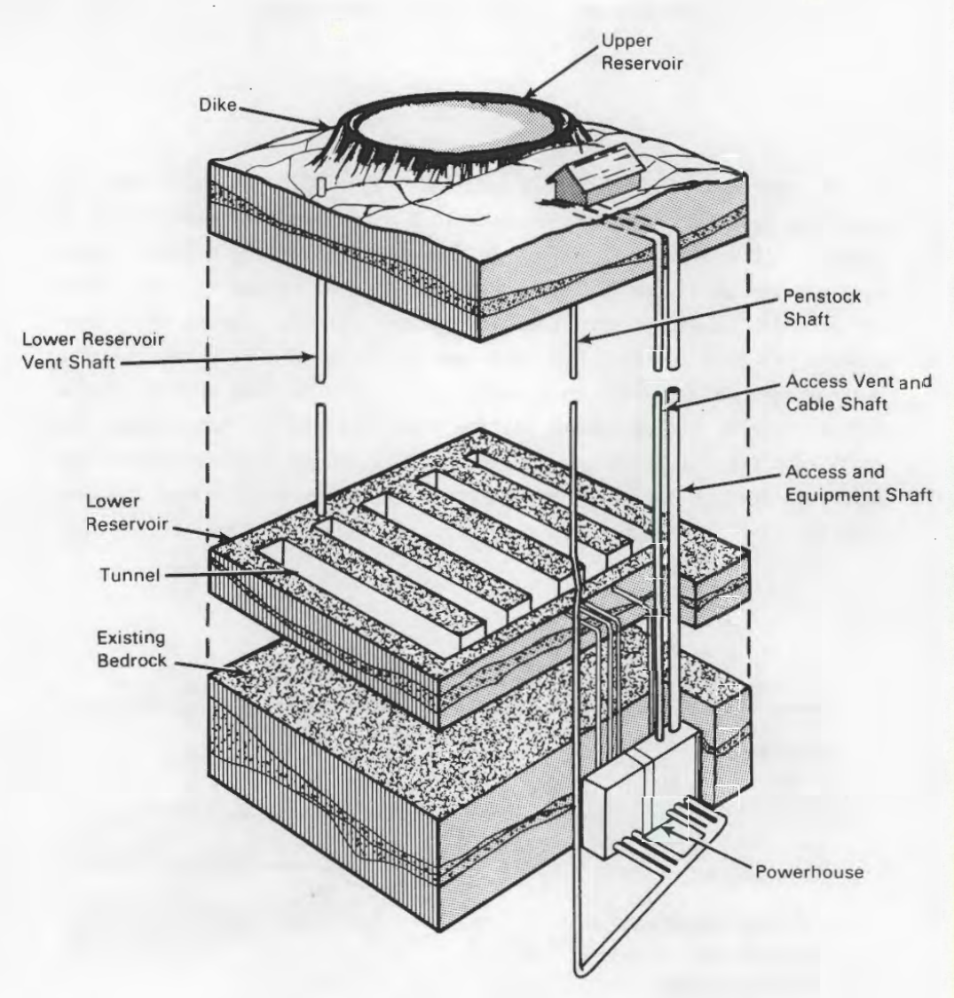 Underground Pumped Hydroelectric Storage: A Feasibility Study